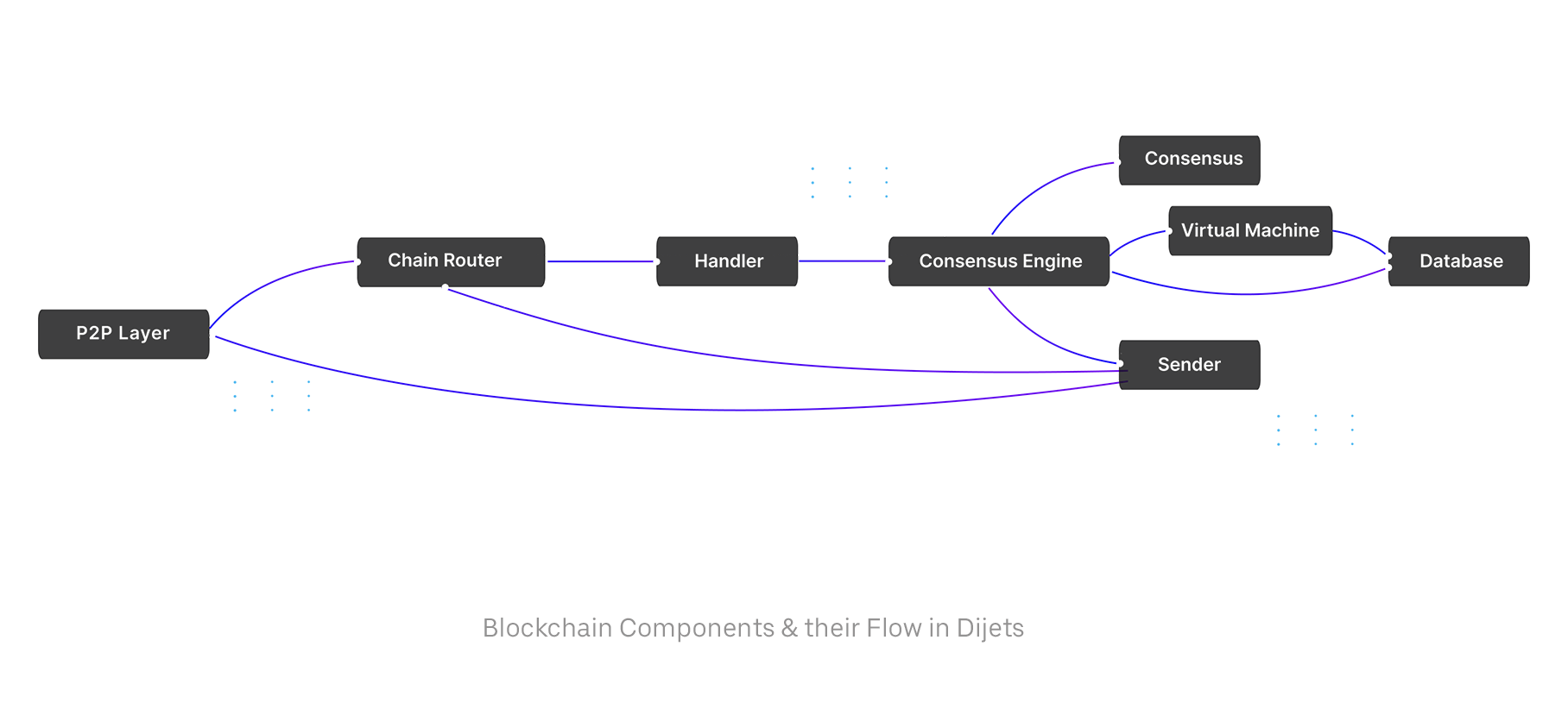 Dijets Blockchain Flow